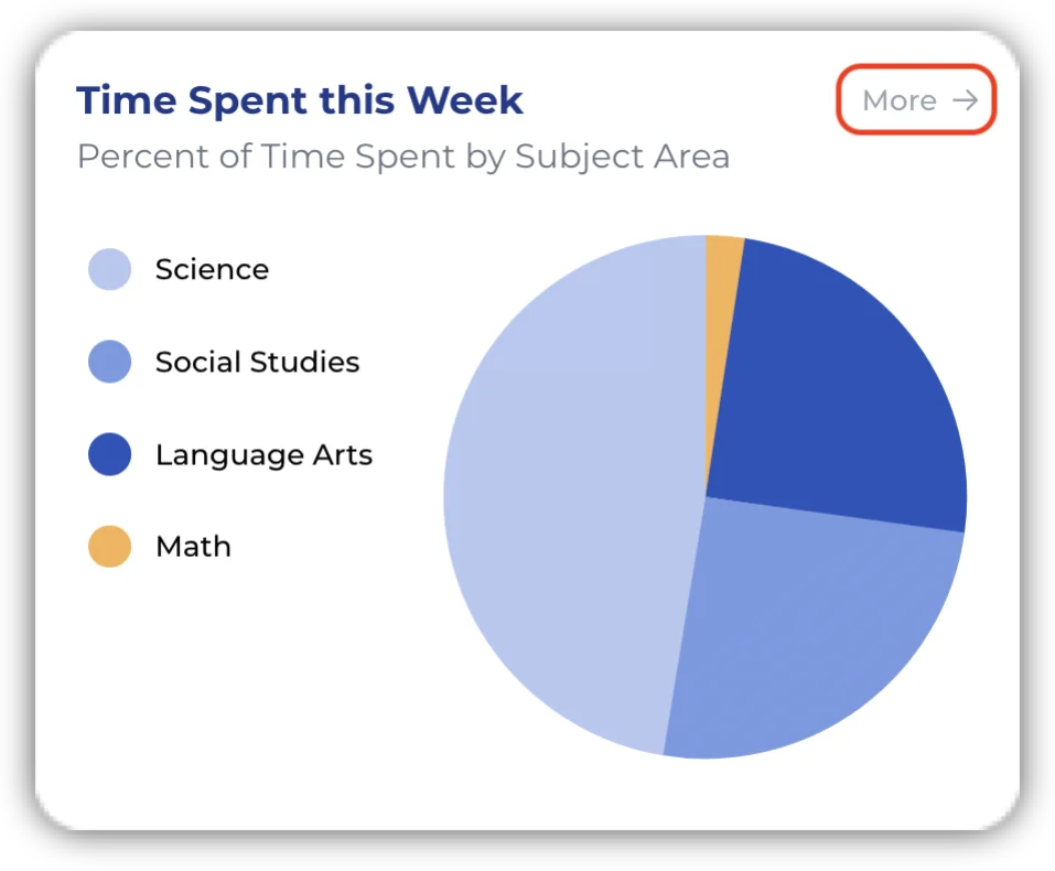 The Time Spent this Week chart graphically shows the amount to time spent in each subject.