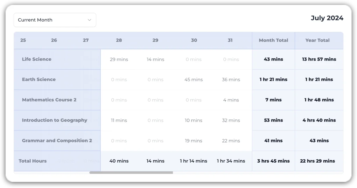 The Time Spent Report shows the time spent in each course each day, as well as the weekly and monthly hours spent.  Total hours for all courses are also displayed. 