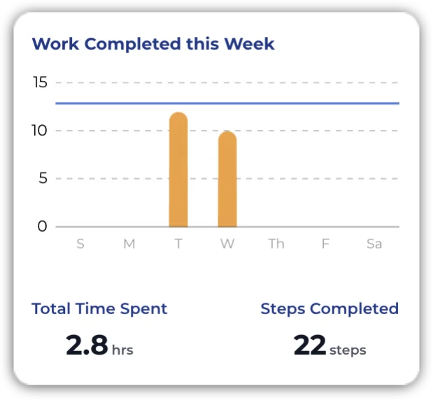 This graph shows work completed and if daily goals were met.