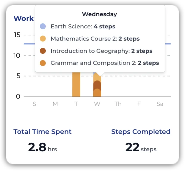 Graph depicting breakout of steps completed in each course.